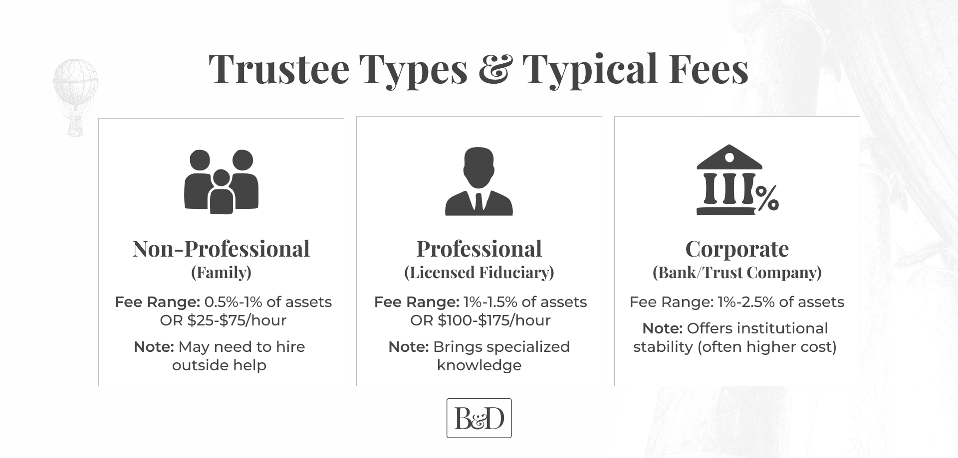 Trustee Types & Typical Fees